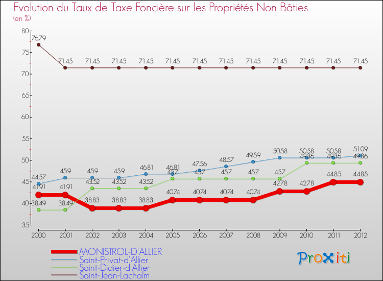 Evolution du taux de la taxe foncière sur les immeubles et terrains non batis pour MONISTROL-D'ALLIER et les communes proches de 2000 à 2012 Comparaison des taux de la taxe foncière sur les immeubles et terrains non batis pour MONISTROL-D'ALLIER et les communes voisines de 2000 à 2012