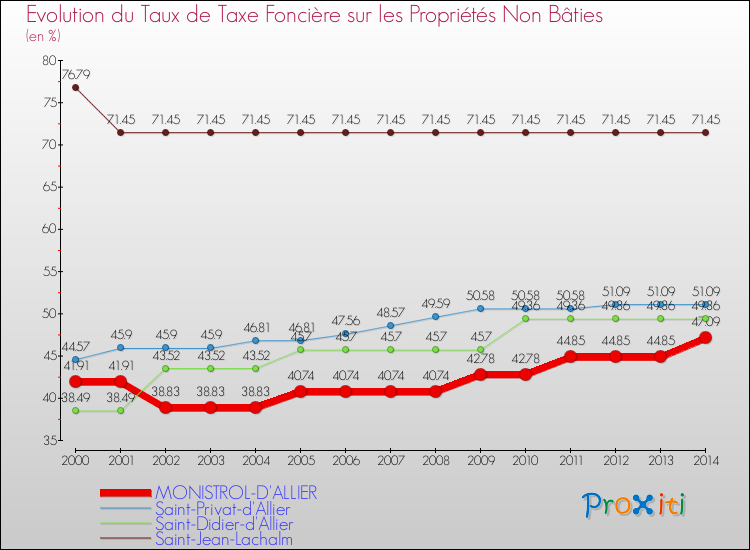 Evolution du taux de la taxe foncière sur les immeubles et terrains non batis pour MONISTROL-D'ALLIER et les communes proches de 2000 à 2014 Comparaison des taux de la taxe foncière sur les immeubles et terrains non batis pour MONISTROL-D'ALLIER et les communes voisines de 2000 à 2014