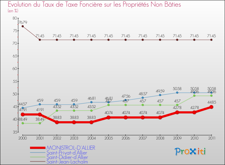 Evolution du taux de la taxe foncière sur les immeubles et terrains non batis pour MONISTROL-D'ALLIER et les communes proches Comparaison des taux de la taxe foncière sur les immeubles et terrains non batis pour MONISTROL-D'ALLIER et les communes voisines