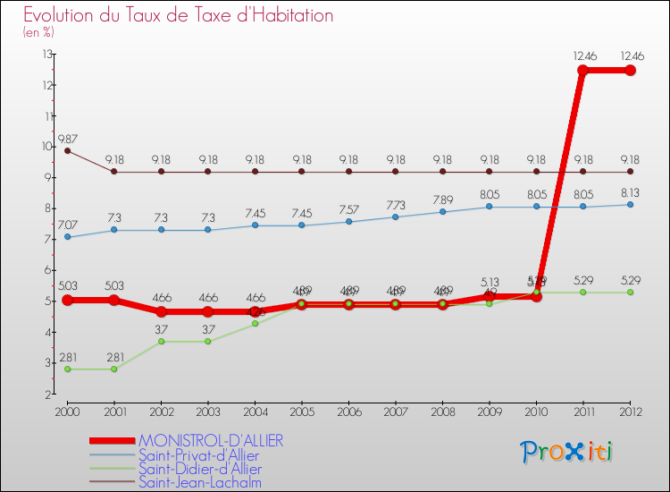 Evolution du taux de la taxe d'habitation pour MONISTROL-D'ALLIER et les communes proches Comparaison des taux de la taxe d'habitation pour MONISTROL-D'ALLIER et les communes voisines