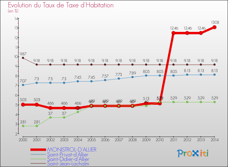 Evolution du taux de la taxe d'habitation pour MONISTROL-D'ALLIER et les communes proches de 2000 à 2014 Comparaison des taux de la taxe d'habitation pour MONISTROL-D'ALLIER et les communes voisines de 2000 à 2014