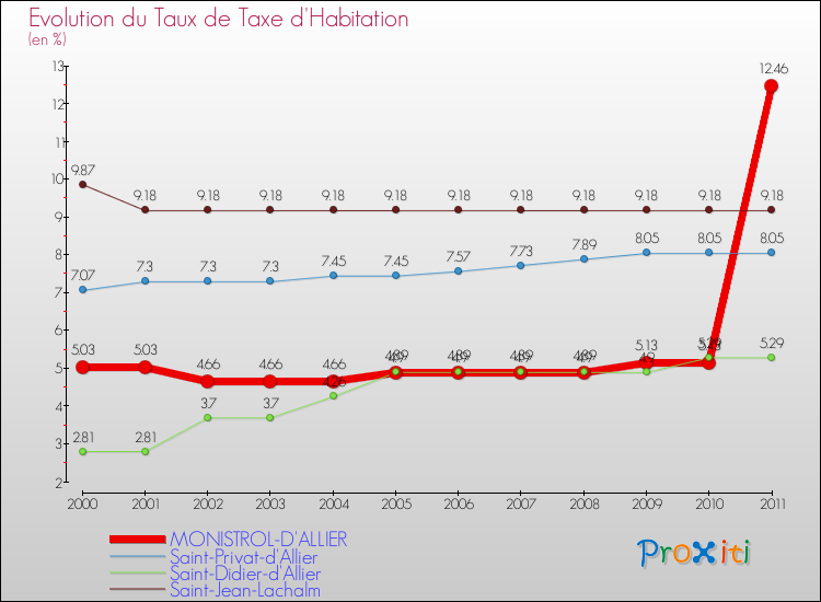 Evolution du taux de la taxe d'habitation pour MONISTROL-D'ALLIER et les communes proches Comparaison des taux de la taxe d'habitation pour MONISTROL-D'ALLIER et les communes voisines