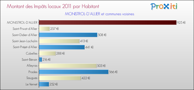 Montant des impôts locaux par Habitant pour MONISTROL-D'ALLIER et les communes proches Comparaison des impôts locaux par habitant pour MONISTROL-D'ALLIER et les communes voisines