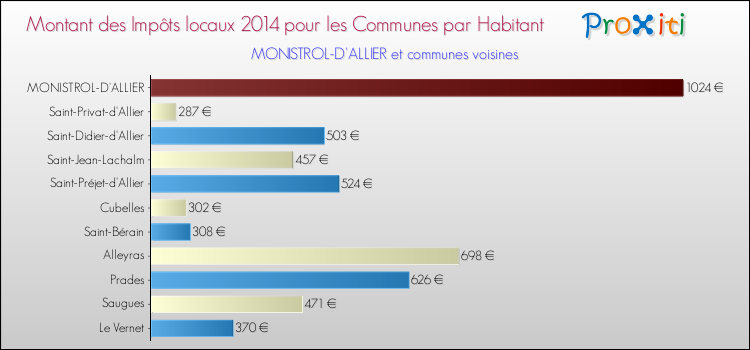 Montant des impôts locaux par Habitant pour MONISTROL-D'ALLIER et les communes proches en 2014 Comparaison des impôts locaux par habitant pour MONISTROL-D'ALLIER et les communes voisines en 2014