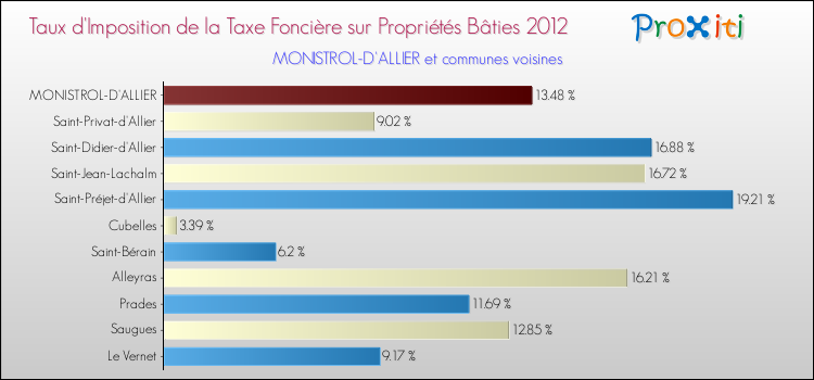 Taux d'imposition de la taxe foncière sur le bati 2012 pour MONISTROL-D'ALLIER et les communes proches Comparaison des taux d'imposition de la taxe foncière sur le bati 2012 pour MONISTROL-D'ALLIER et les communes voisines