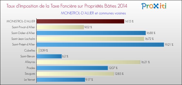 Taux d'imposition de la taxe foncière sur le bati 2014 pour MONISTROL-D'ALLIER et les communes proches Comparaison des taux d'imposition de la taxe foncière sur le bati 2014 pour MONISTROL-D'ALLIER et les communes voisines