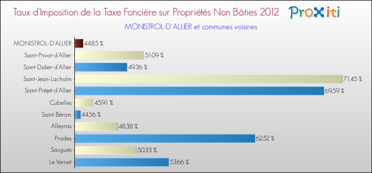 Taux d'imposition de la taxe foncière sur les immeubles et terrains non batis 2012 pour MONISTROL-D'ALLIER et les communes proches Comparaison des taux d'imposition de la taxe foncière sur les immeubles et terrains non batis 2012 pour MONISTROL-D'ALLIER et les communes voisines