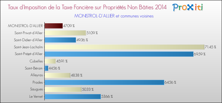 Taux d'imposition de la taxe foncière sur les immeubles et terrains non batis 2014 pour MONISTROL-D'ALLIER et les communes proches Comparaison des taux d'imposition de la taxe foncière sur les immeubles et terrains non batis 2014 pour MONISTROL-D'ALLIER et les communes voisines