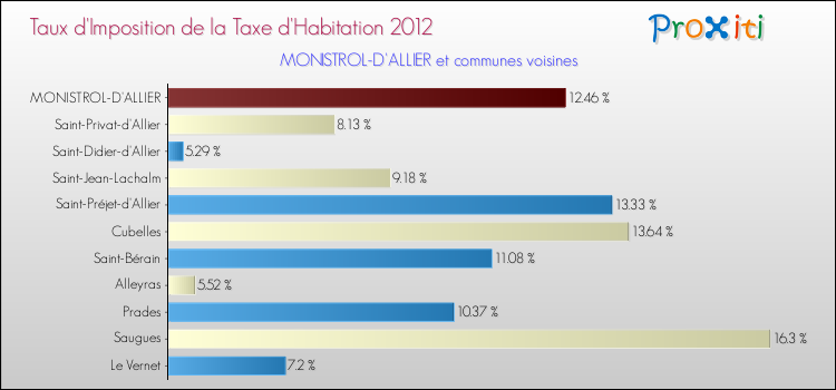 Taux d'imposition de la taxe d'habitation 2012 pour MONISTROL-D'ALLIER et les communes proches Comparaison des taux d'imposition de la taxe d'habitation 2012 pour MONISTROL-D'ALLIER et les communes voisines