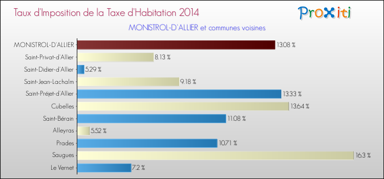 Taux d'imposition de la taxe d'habitation 2014 pour MONISTROL-D'ALLIER et les communes proches Comparaison des taux d'imposition de la taxe d'habitation 2014 pour MONISTROL-D'ALLIER et les communes voisines