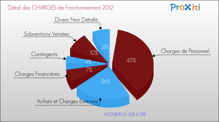 Décomposition des Charges de Fonctionnement 2012 de la commune de MONISTROL-SUR-LOIRE Charges de Fonctionnement 2012 pour la commune de MONISTROL-SUR-LOIRE