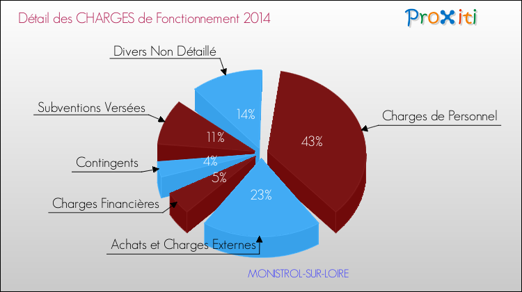 Décomposition des Charges de Fonctionnement 2014 de la commune de MONISTROL-SUR-LOIRE Charges de Fonctionnement 2014 pour la commune de MONISTROL-SUR-LOIRE