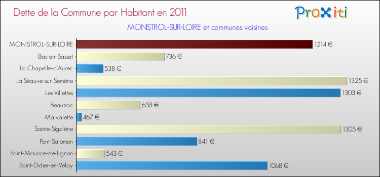 Dette par habitant de la commune en 2011 pour MONISTROL-SUR-LOIRE et les communes proches Comparaison de la dette par habitant de la commune en 2011 pour MONISTROL-SUR-LOIRE et les communes voisines