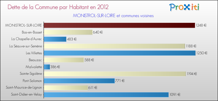 Dette par habitant de la commune en 2012 pour MONISTROL-SUR-LOIRE et les communes proches Comparaison de la dette par habitant de la commune en 2012 pour MONISTROL-SUR-LOIRE et les communes voisines