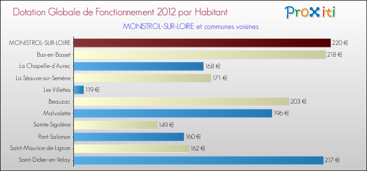 Montant des dotations globales de fonctionnement DGF par Habitant pour MONISTROL-SUR-LOIRE et les communes proches Comparaison des des dotations globales de fonctionnement DGF par habitant pour MONISTROL-SUR-LOIRE et les communes voisines