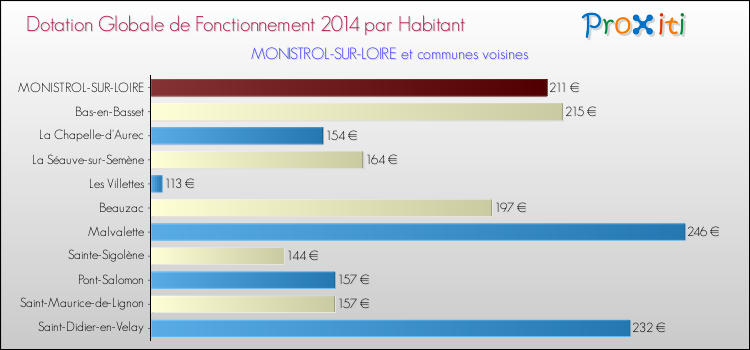 Montant des dotations globales de fonctionnement DGF par Habitant pour MONISTROL-SUR-LOIRE et les communes proches en 2014. Comparaison des des dotations globales de fonctionnement DGF par habitant pour MONISTROL-SUR-LOIRE et les communes voisines en 2014.
