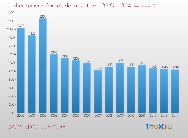 Evolution de l'annuité de la dette pour la commune de MONISTROL-SUR-LOIRE de 2000 à 2014 Annuités de la dette pour MONISTROL-SUR-LOIRE de 2000 à 2014