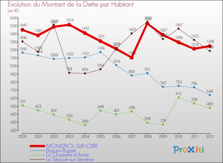 Evolution de la dette par habitant pour la commune de MONISTROL-SUR-LOIRE et les communes proches de 2000 à 2012 Comparaison de la dette par habitant pour MONISTROL-SUR-LOIRE et les communes voisines de 2000 à 2012
