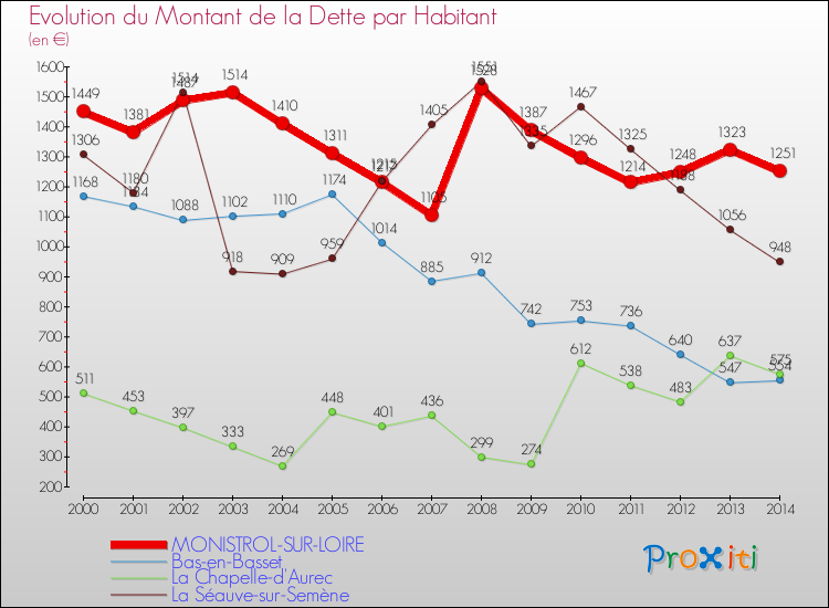 Evolution de la dette par habitant pour la commune de MONISTROL-SUR-LOIRE et les communes proches de 2000 à 2014 Comparaison de la dette par habitant pour MONISTROL-SUR-LOIRE et les communes voisines de 2000 à 2014