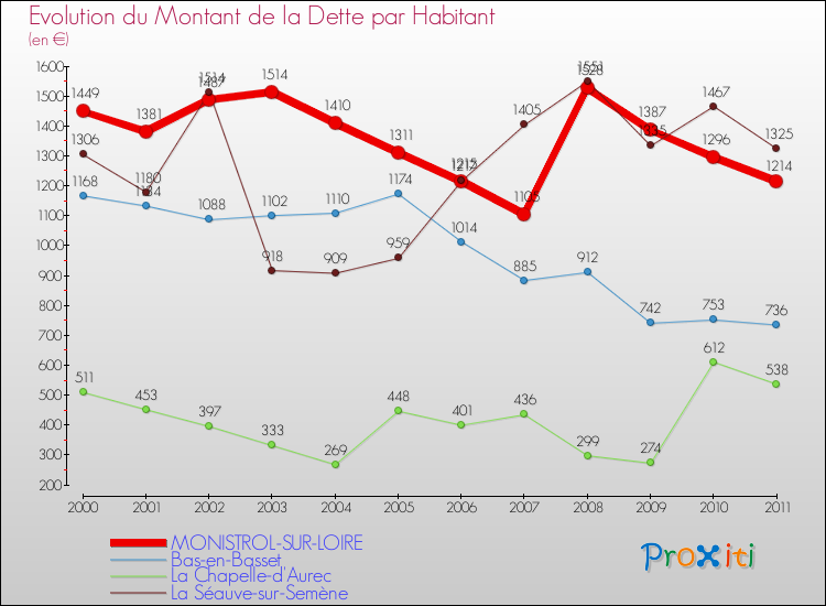 Evolution de la dette par habitant pour la commune de MONISTROL-SUR-LOIRE et les communes proches Comparaison de la dette par habitant pour MONISTROL-SUR-LOIRE et les communes voisines