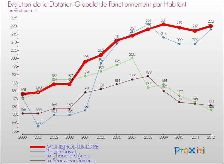 Evolution et montant de la dotation globale de fonctionnement par Habitant pour MONISTROL-SUR-LOIRE et les communes proches Comparaison des dotations globales de fonctionnement par habitant pour MONISTROL-SUR-LOIRE et les communes voisines