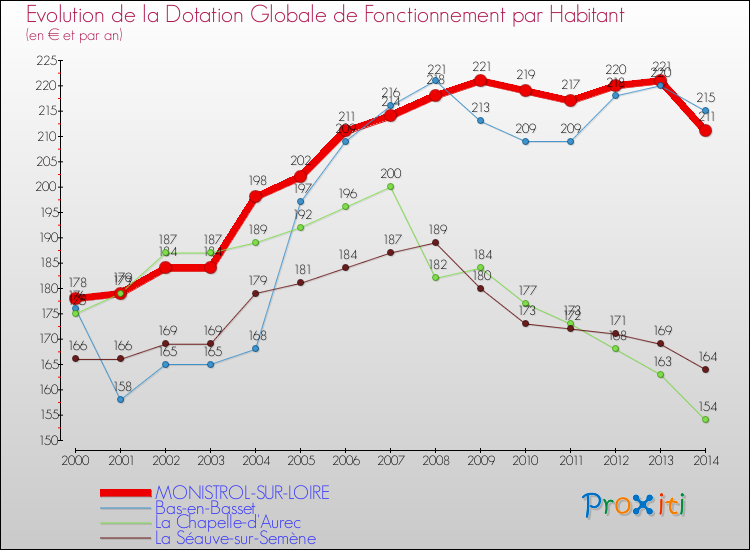 Evolution et montant de la dotation globale de fonctionnement par Habitant pour MONISTROL-SUR-LOIRE et les communes proches de 2000 à 2014. Comparaison des dotations globales de fonctionnement par habitant pour MONISTROL-SUR-LOIRE et les communes voisines de 2000 à 2014.