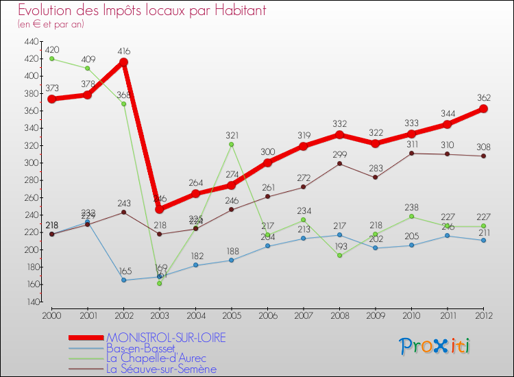 Evolution et montant des impôts locaux par Habitant pour MONISTROL-SUR-LOIRE et les communes proches Comparaison des impôts locaux par habitant pour MONISTROL-SUR-LOIRE et les communes voisines