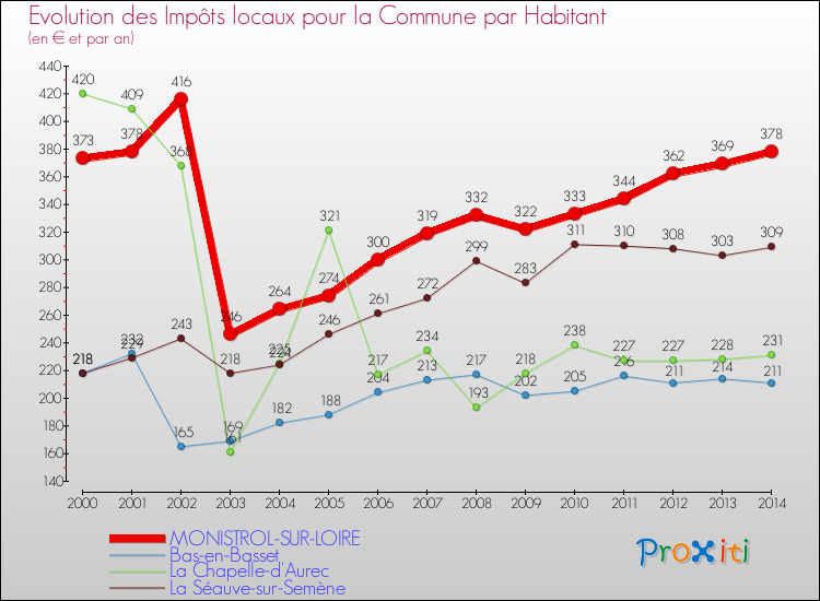 Evolution et montant des impôts locaux par Habitant pour MONISTROL-SUR-LOIRE et les communes proches de 2000 à 2014 Comparaison des impôts locaux par habitant pour MONISTROL-SUR-LOIRE et les communes voisines de 2000 à 2014