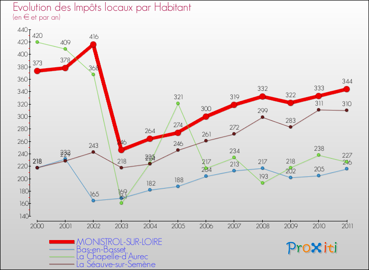 Evolution et montant des impôts locaux par Habitant pour MONISTROL-SUR-LOIRE et les communes proches Comparaison des impôts locaux par habitant pour MONISTROL-SUR-LOIRE et les communes voisines