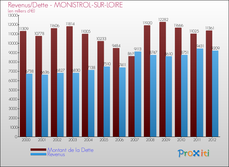 Evolution comparée de la dette et des revenus pour la commune de MONISTROL-SUR-LOIRE de 2000 à 2012 Comparaison de la dette et des revenus pour MONISTROL-SUR-LOIRE de 2000 à 2012