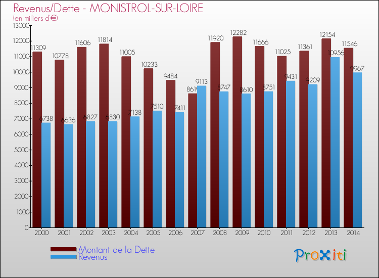 Evolution comparée de la dette et des revenus pour la commune de MONISTROL-SUR-LOIRE de 2000 à 2014 Comparaison de la dette et des revenus pour MONISTROL-SUR-LOIRE de 2000 à 2014