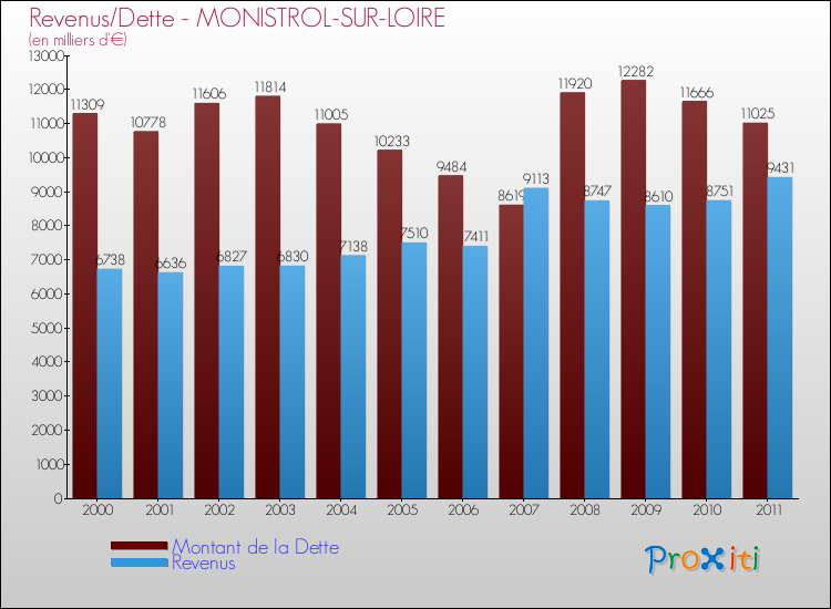 Evolution comparée de la dette et des revenus pour la commune de MONISTROL-SUR-LOIRE de 2000 à 2011 Comparaison de la dette et des revenus pour MONISTROL-SUR-LOIRE de 2000 à 2011