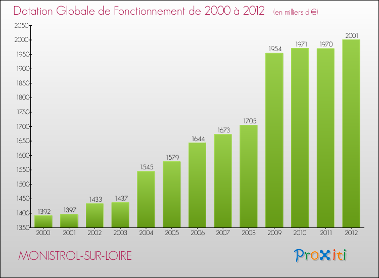 Evolution du montant de la Dotation Globale de Fonctionnement pour la commune de MONISTROL-SUR-LOIRE de 2000 à 2012 Evolution du montant de la Dotation Globale de Fonctionnement pour MONISTROL-SUR-LOIRE de 2000 à 2012