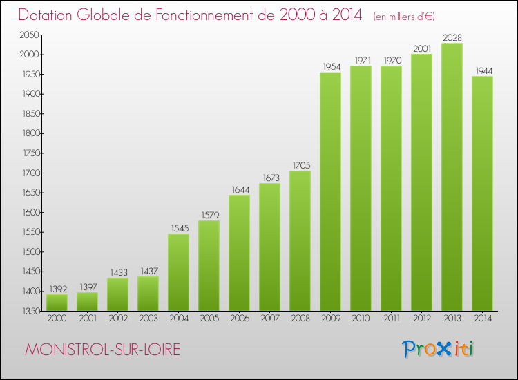 Evolution du montant de la Dotation Globale de Fonctionnement pour la commune de MONISTROL-SUR-LOIRE de 2000 à 2014 Evolution du montant de la Dotation Globale de Fonctionnement pour MONISTROL-SUR-LOIRE de 2000 à 2014