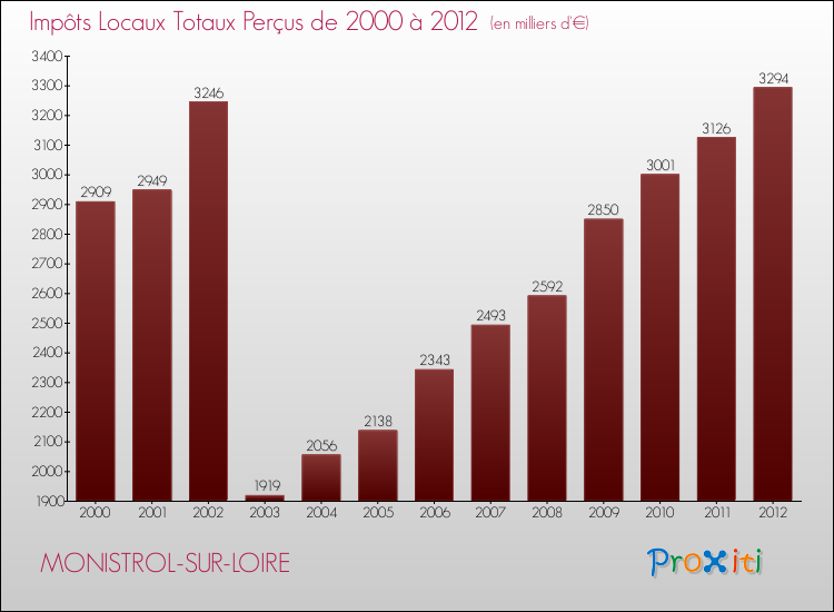 Evolution des Impôts Locaux pour la commune de MONISTROL-SUR-LOIRE de 2000 à 2012 Evolution des Impôts Locaux pour MONISTROL-SUR-LOIRE de 2000 à 2012
