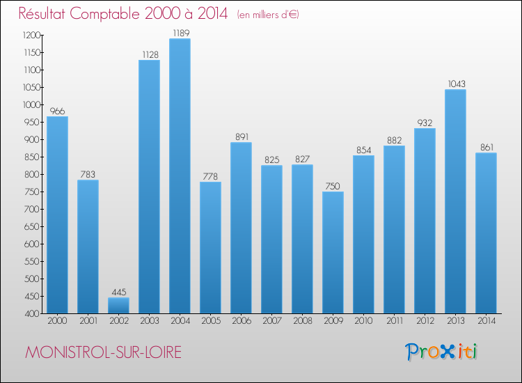 Evolution du résultat comptable pour la commune de MONISTROL-SUR-LOIRE de 2000 à 2014 Evolution du résultat comptable pour MONISTROL-SUR-LOIRE de 2000 à 2014