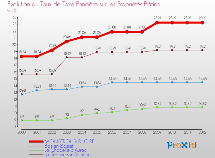 Evolution du taux de la taxe foncière sur le bati pour MONISTROL-SUR-LOIRE et les communes proches de 2000 à 2012 Comparaison des taux de taxe foncière sur le bati pour MONISTROL-SUR-LOIRE et les communes voisines de 2000 à 2012