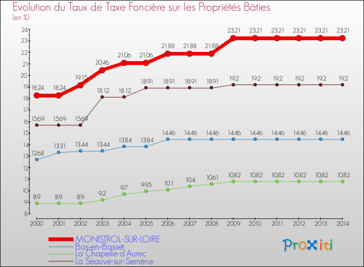 Evolution du taux de la taxe foncière sur le bati pour MONISTROL-SUR-LOIRE et les communes proches de 2000 à 2014 Comparaison des taux de taxe foncière sur le bati pour MONISTROL-SUR-LOIRE et les communes voisines de 2000 à 2014
