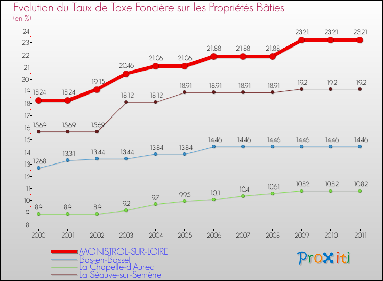 Evolution du taux de la taxe foncière sur le bati pour MONISTROL-SUR-LOIRE et les communes proches Comparaison des taux de taxe foncière sur le bati pour MONISTROL-SUR-LOIRE et les communes voisines