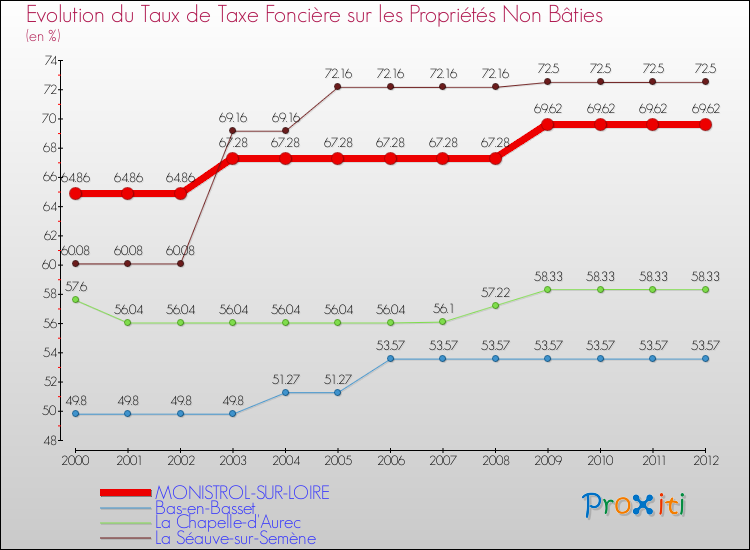 Evolution du taux de la taxe foncière sur les immeubles et terrains non batis pour MONISTROL-SUR-LOIRE et les communes proches de 2000 à 2012 Comparaison des taux de la taxe foncière sur les immeubles et terrains non batis pour MONISTROL-SUR-LOIRE et les communes voisines de 2000 à 2012
