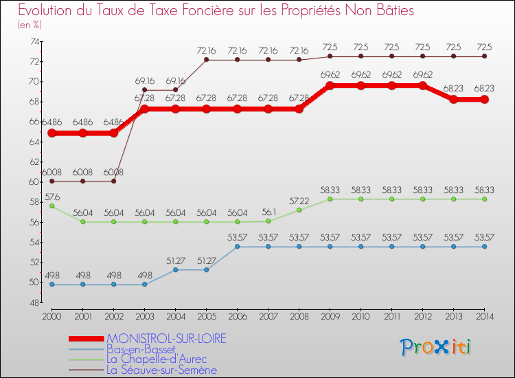 Evolution du taux de la taxe foncière sur les immeubles et terrains non batis pour MONISTROL-SUR-LOIRE et les communes proches de 2000 à 2014 Comparaison des taux de la taxe foncière sur les immeubles et terrains non batis pour MONISTROL-SUR-LOIRE et les communes voisines de 2000 à 2014