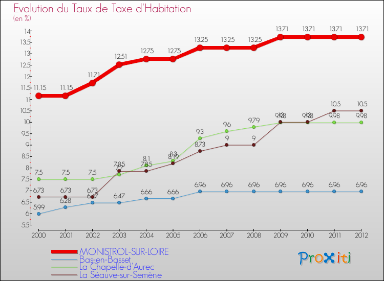 Evolution du taux de la taxe d'habitation pour MONISTROL-SUR-LOIRE et les communes proches Comparaison des taux de la taxe d'habitation pour MONISTROL-SUR-LOIRE et les communes voisines