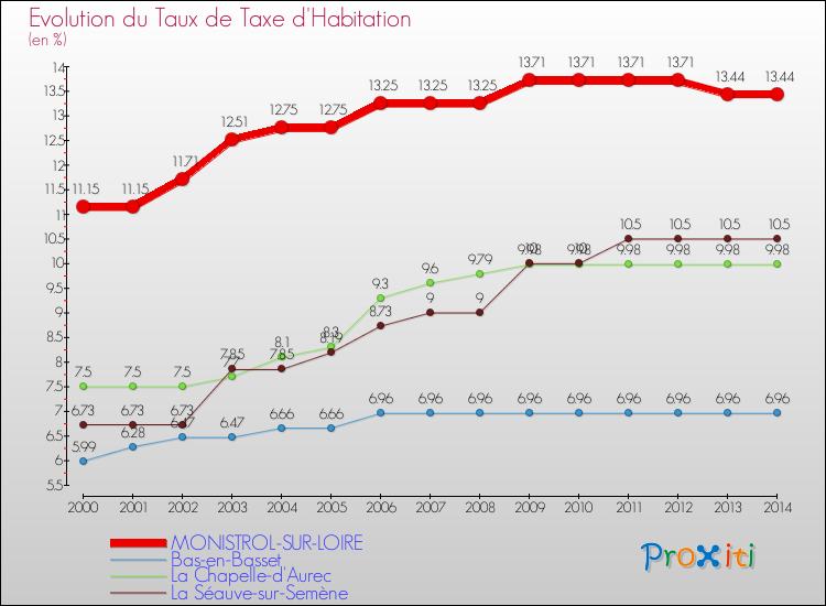 Evolution du taux de la taxe d'habitation pour MONISTROL-SUR-LOIRE et les communes proches de 2000 à 2014 Comparaison des taux de la taxe d'habitation pour MONISTROL-SUR-LOIRE et les communes voisines de 2000 à 2014