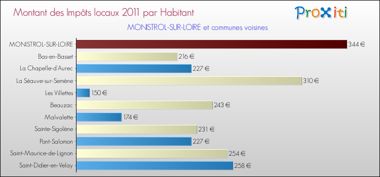 Montant des impôts locaux par Habitant pour MONISTROL-SUR-LOIRE et les communes proches Comparaison des impôts locaux par habitant pour MONISTROL-SUR-LOIRE et les communes voisines