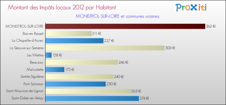 Montant des impôts locaux par Habitant pour MONISTROL-SUR-LOIRE et les communes proches Comparaison des impôts locaux par habitant pour MONISTROL-SUR-LOIRE et les communes voisines