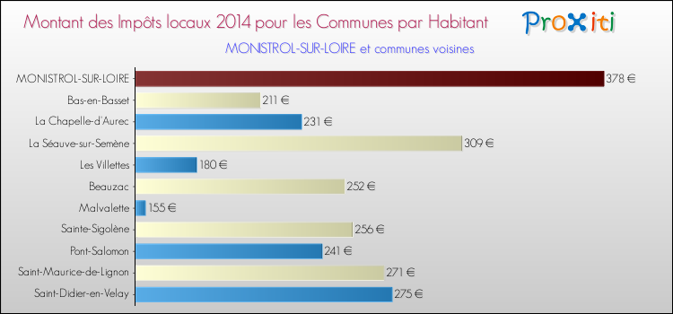 Montant des impôts locaux par Habitant pour MONISTROL-SUR-LOIRE et les communes proches en 2014 Comparaison des impôts locaux par habitant pour MONISTROL-SUR-LOIRE et les communes voisines en 2014