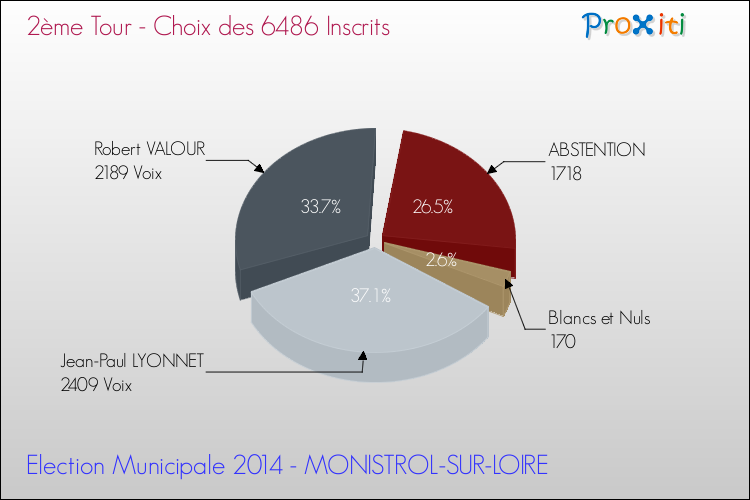 Résultats par rapport aux inscrits au 2ème Tour des Elections Municipales 2014 de la commune de MONISTROL-SUR-LOIRE Elections Municipales 2014 - Résultats par rapport aux inscrits au 2ème Tour pour la commune de MONISTROL-SUR-LOIRE