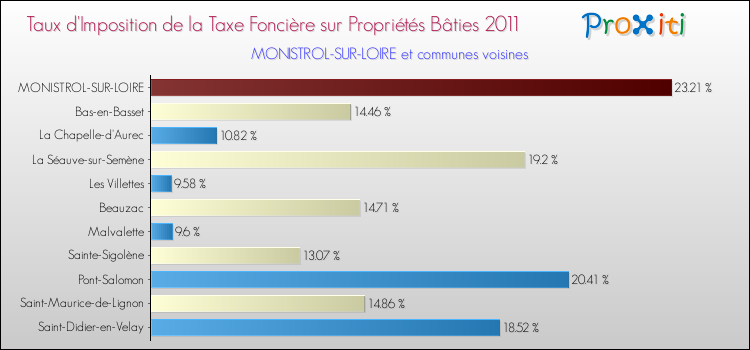 Taux d'imposition de la taxe foncière sur le bati 2011 pour MONISTROL-SUR-LOIRE et les communes proches Comparaison des taux d'imposition de la taxe foncière sur le bati 2011 pour MONISTROL-SUR-LOIRE et les communes voisines