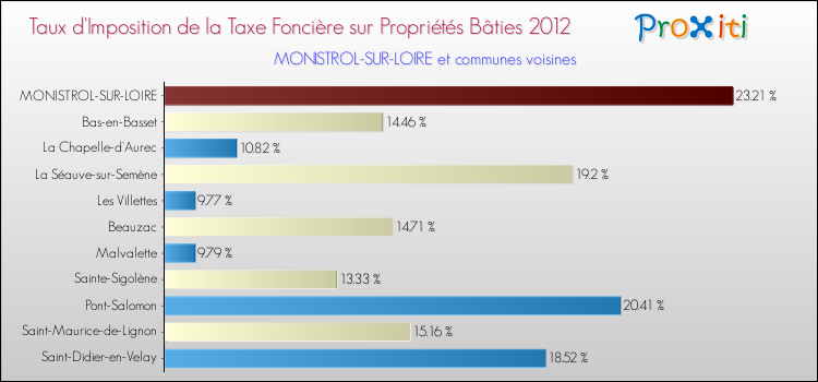 Taux d'imposition de la taxe foncière sur le bati 2012 pour MONISTROL-SUR-LOIRE et les communes proches Comparaison des taux d'imposition de la taxe foncière sur le bati 2012 pour MONISTROL-SUR-LOIRE et les communes voisines