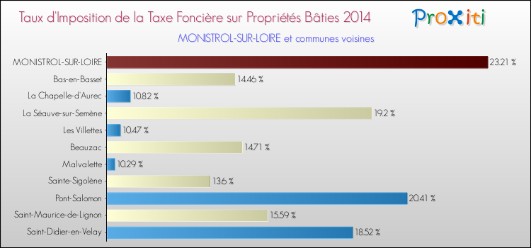 Taux d'imposition de la taxe foncière sur le bati 2014 pour MONISTROL-SUR-LOIRE et les communes proches Comparaison des taux d'imposition de la taxe foncière sur le bati 2014 pour MONISTROL-SUR-LOIRE et les communes voisines